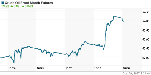 График изменения цен на нефть: Crude oil.