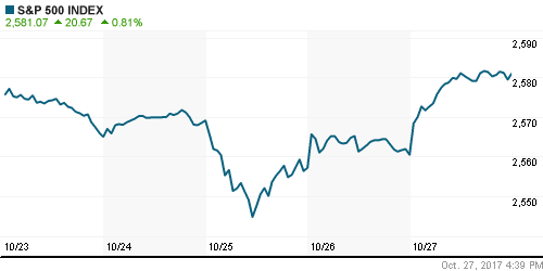 График индекса S&P 500.