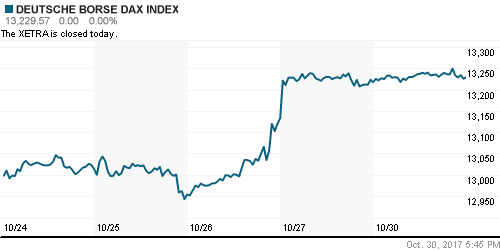 График индекса XETRA DAX.