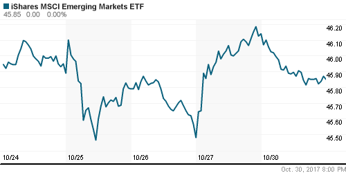 График: iShares MSCI Emerging Markets Index (EEM).