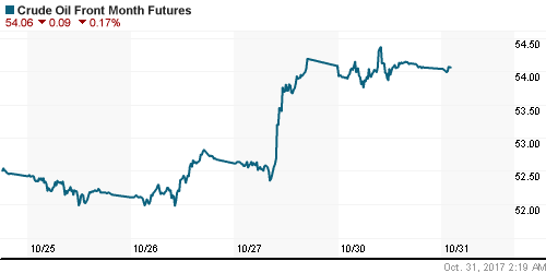 График изменения цен на нефть: Crude oil.