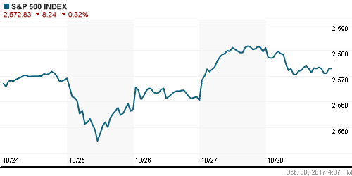 График индекса S&P 500.