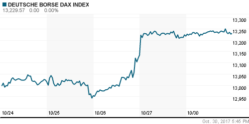 График индекса XETRA DAX.