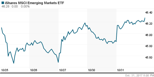 График: iShares MSCI Emerging Markets Index (EEM).