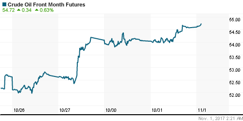 График изменения цен на нефть: Crude oil.