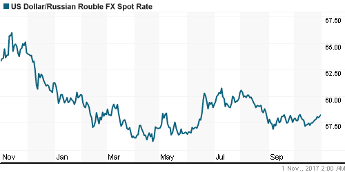 График официального курса Рубля к Доллару США.