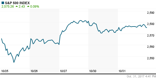 График индекса S&P 500.