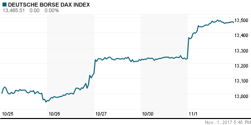 График индекса XETRA DAX.