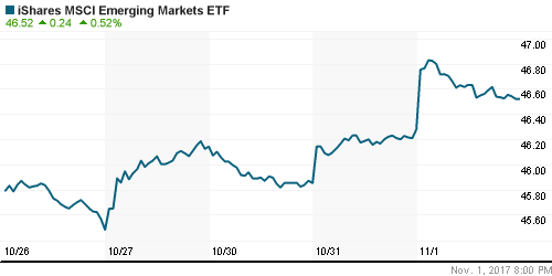 График: iShares MSCI Emerging Markets Index (EEM).