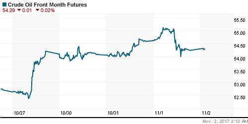 График изменения цен на нефть: Crude oil.