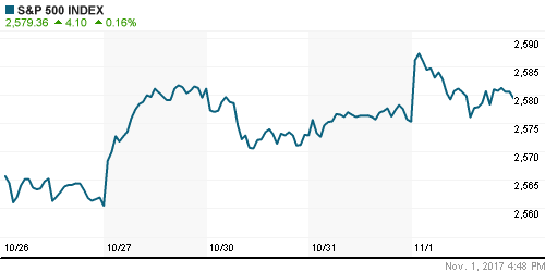 График индекса S&P 500.