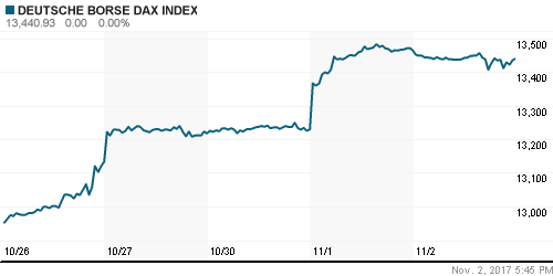 График индекса XETRA DAX.