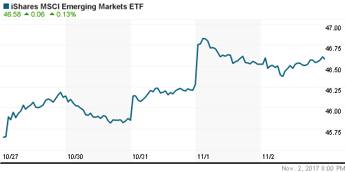 График: iShares MSCI Emerging Markets Index (EEM).