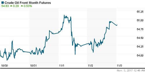 График изменения цен на нефть: Crude oil.