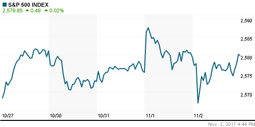 График индекса S&P 500.