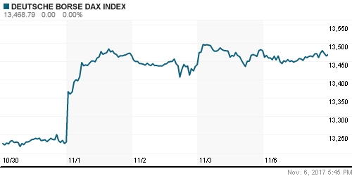 График индекса XETRA DAX.