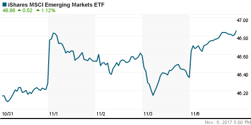 График: iShares MSCI Emerging Markets Index (EEM).