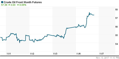 График изменения цен на нефть: Crude oil.