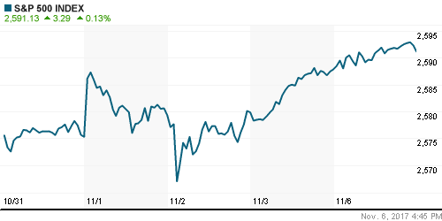 График индекса S&P 500.