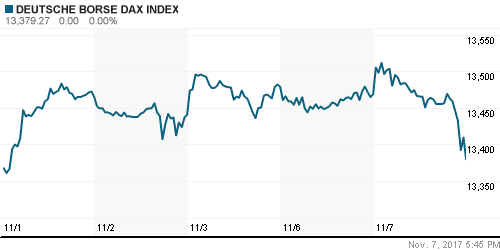 График индекса XETRA DAX.