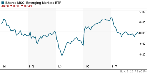 График: iShares MSCI Emerging Markets Index (EEM).