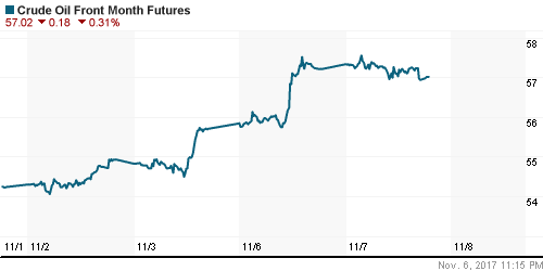 График изменения цен на нефть: Crude oil.