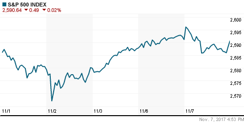 График индекса S&P 500.