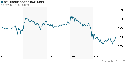 График индекса XETRA DAX.