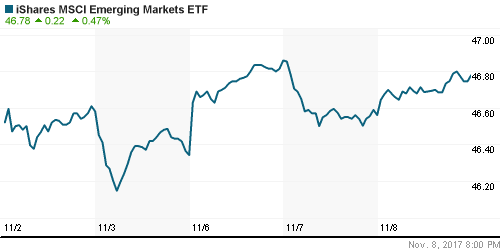 График: iShares MSCI Emerging Markets Index (EEM).