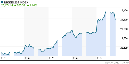 График индекса Nikkei-225 (Japan).