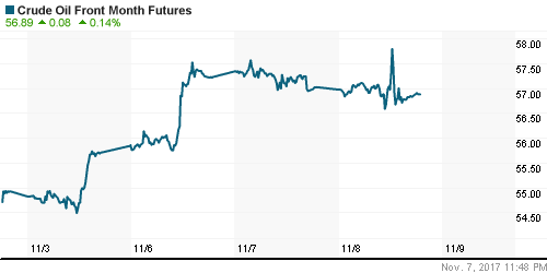 График изменения цен на нефть: Crude oil.