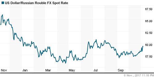 График официального курса Рубля к Доллару США.