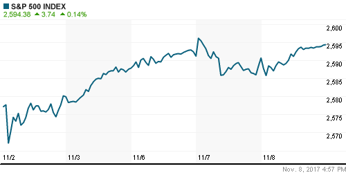 График индекса S&P 500.