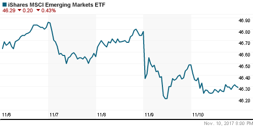 График: iShares MSCI Emerging Markets Index (EEM).