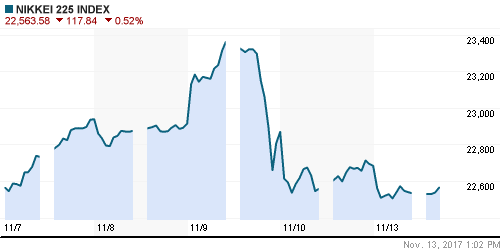 График индекса Nikkei-225 (Japan).