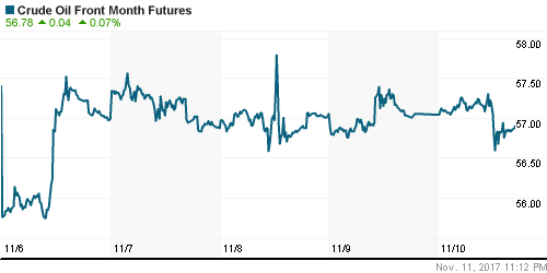 График изменения цен на нефть: Crude oil.