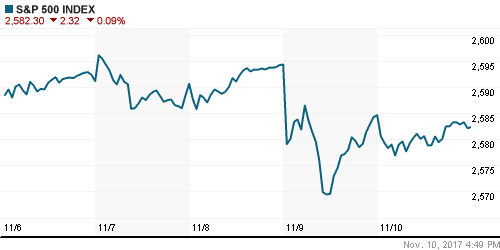 График индекса S&P 500.