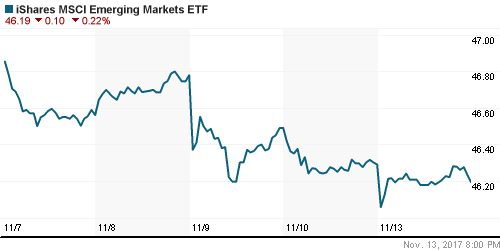 График: iShares MSCI Emerging Markets Index (EEM).