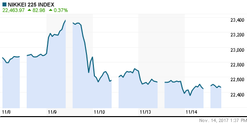 График индекса Nikkei-225 (Japan).