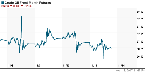 График изменения цен на нефть: Crude oil.