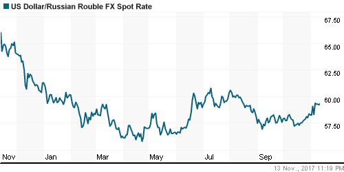 График официального курса Рубля к Доллару США.