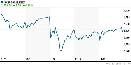 График индекса S&P 500.