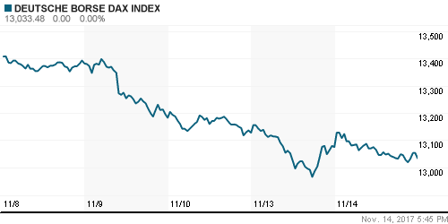 График индекса XETRA DAX.