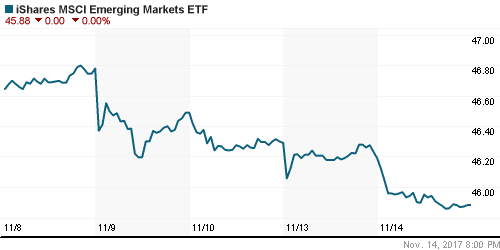 График: iShares MSCI Emerging Markets Index (EEM).