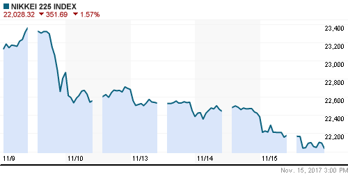 График индекса Nikkei-225 (Japan).