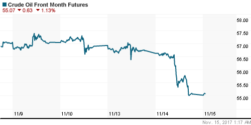 График изменения цен на нефть: Crude oil.