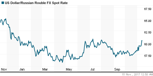 График официального курса Рубля к Доллару США.