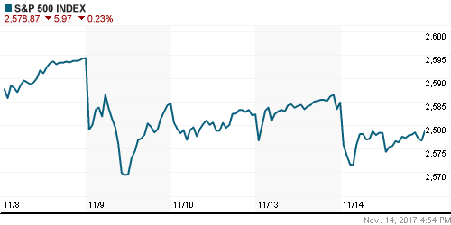 График индекса S&P 500.