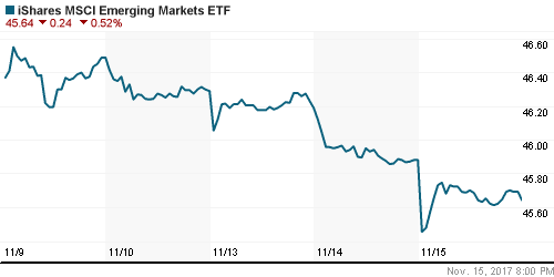 График: iShares MSCI Emerging Markets Index (EEM).