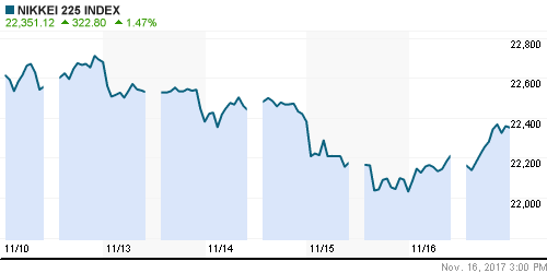 График индекса Nikkei-225 (Japan).